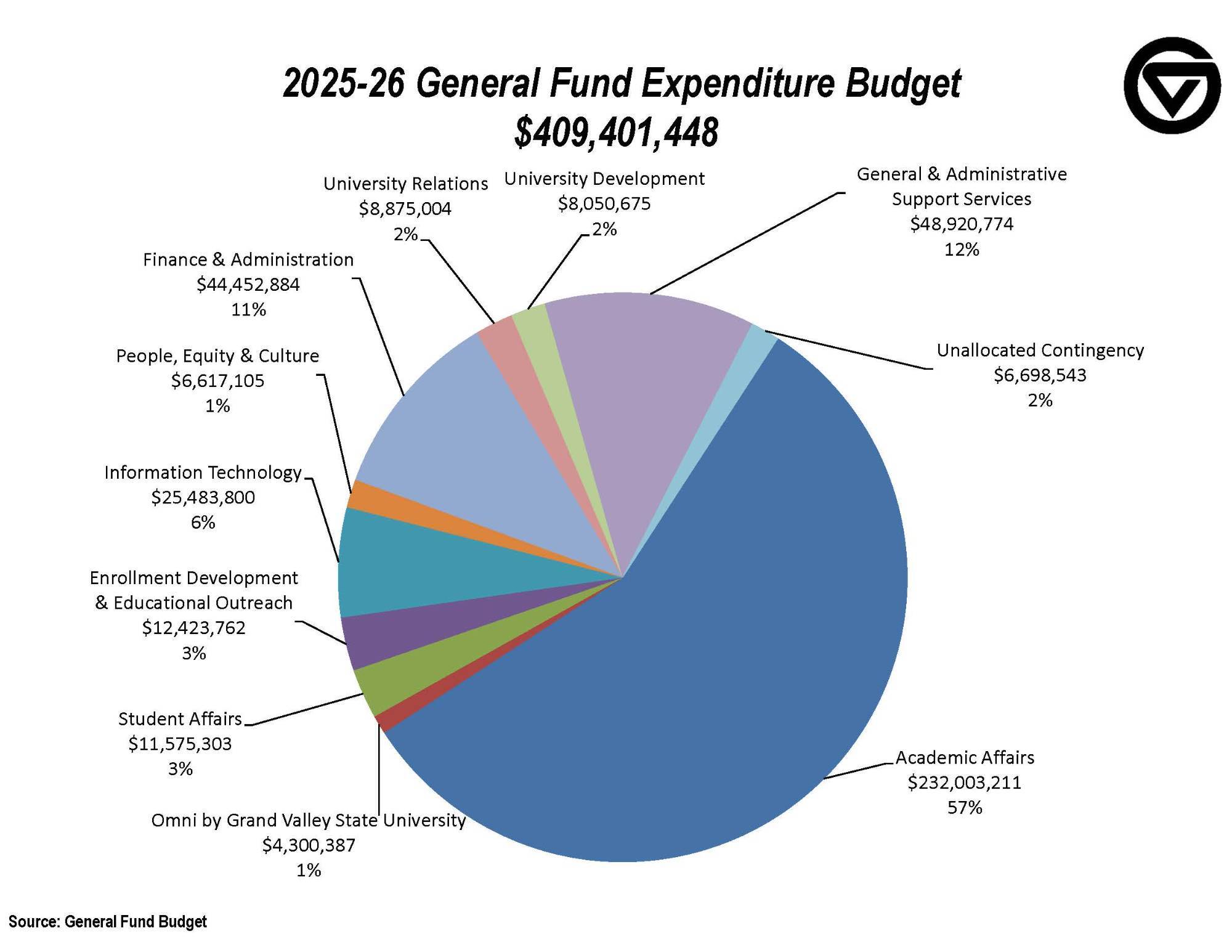 General Fund Divisional Budget Chart
